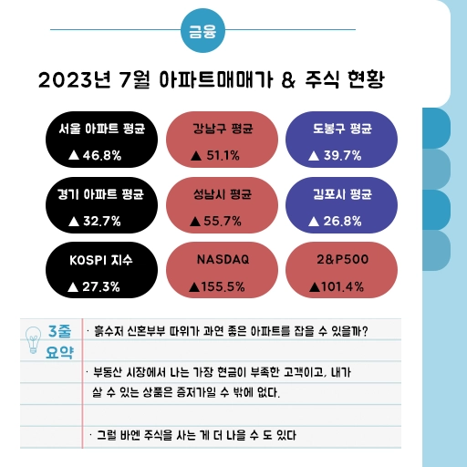 '23.07 서울/경기 KB 아파트 매매가격지수와 KOSPI/NASDAQ/S&P500지수