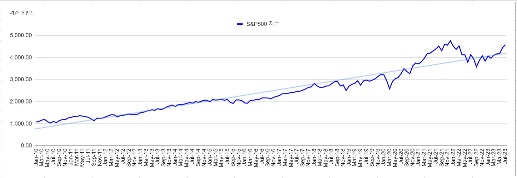 미국 S&P 지수 변동 2010년 1월 ~ 2023년 7월