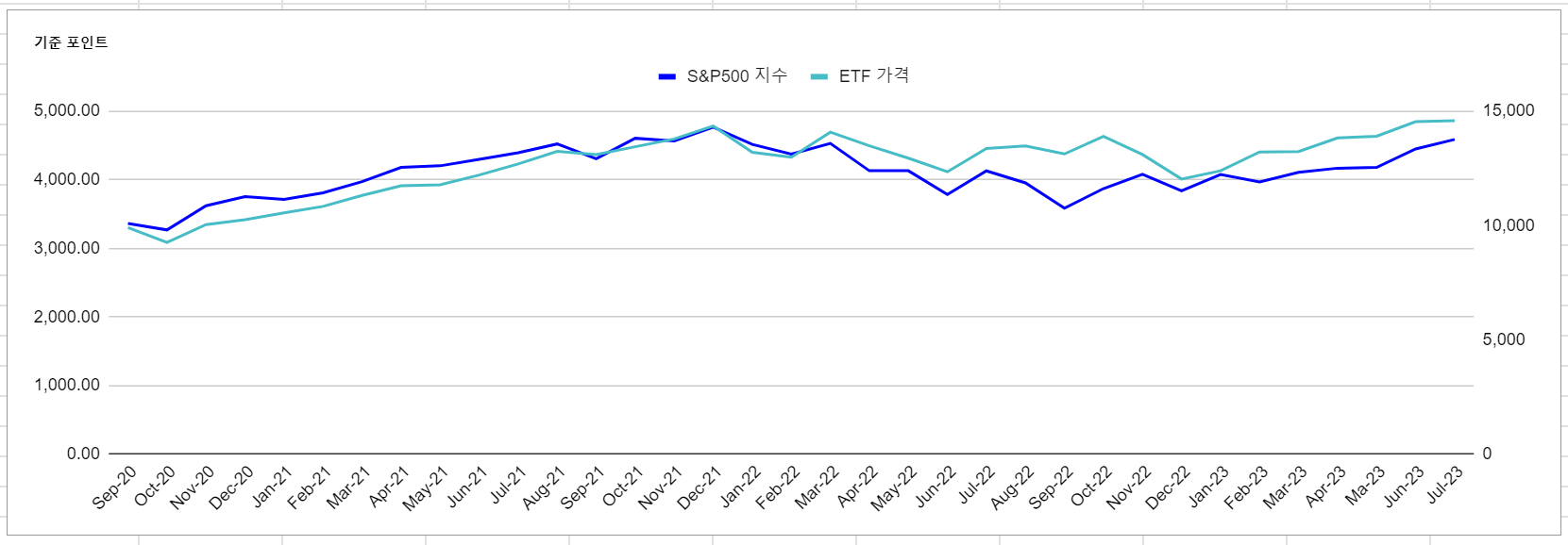 Tiger 미국 S&P500 ETF 백테스트를 위한 지수와의 연동 비교