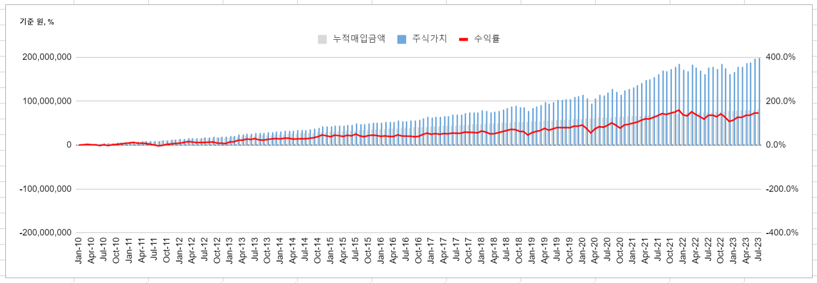 TIGER 미국 S&P 500 ETF 백테스트 결과 - 2010년부터 월 50만원 투자