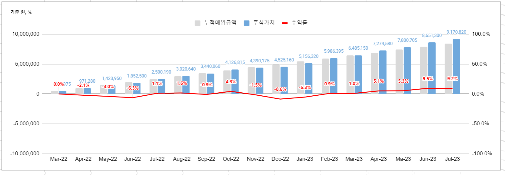 TIGER 미국 S&P 500 ETF 백테스트 결과 - 2022년 3월부터 월 50만원 투자