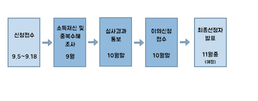 서울시 청년월세지원 신청대상 및 신청방법