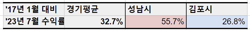 경기도 / 김포시 / 성남시 2017년 대비 2023년 7월 수익률