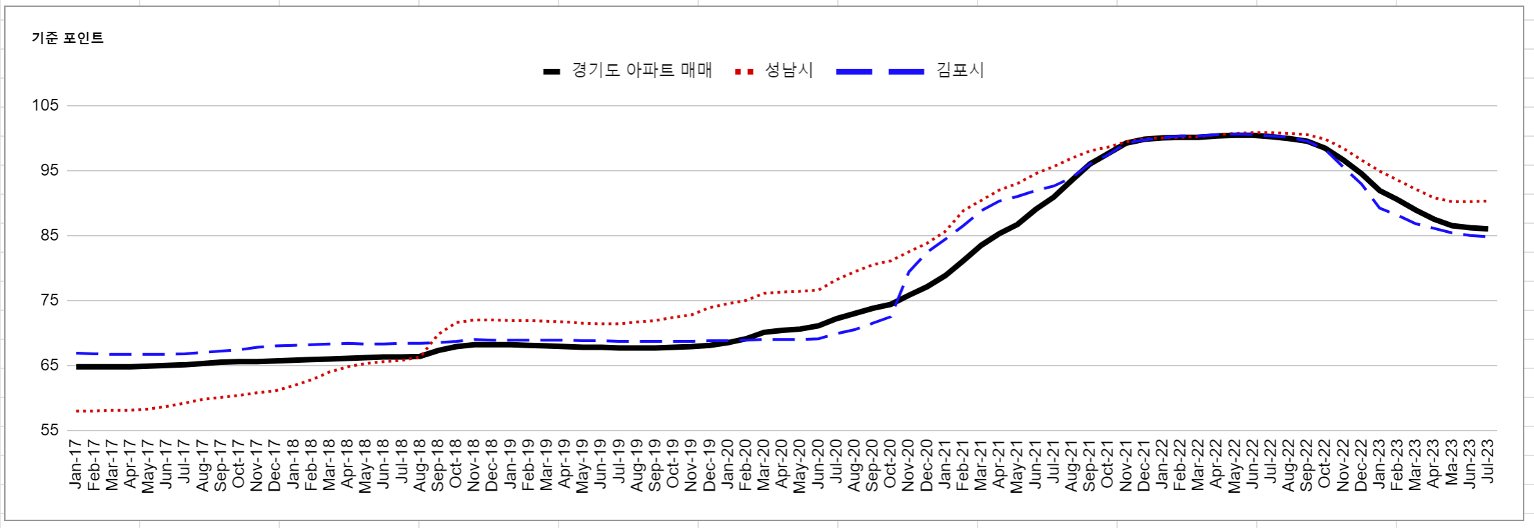 경기도 / 김포시 / 성남시 아파트매매가격지수 변동