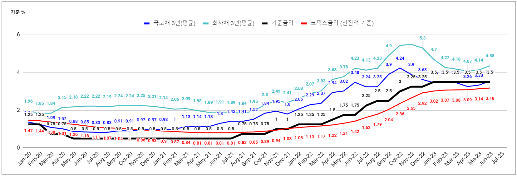 시장금리 변동 (국고채 / 회사채 / 기준금리 / 코픽스 신잔액)