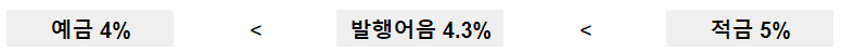 예금 4% < 발행어음 4.3% < 적금 5%