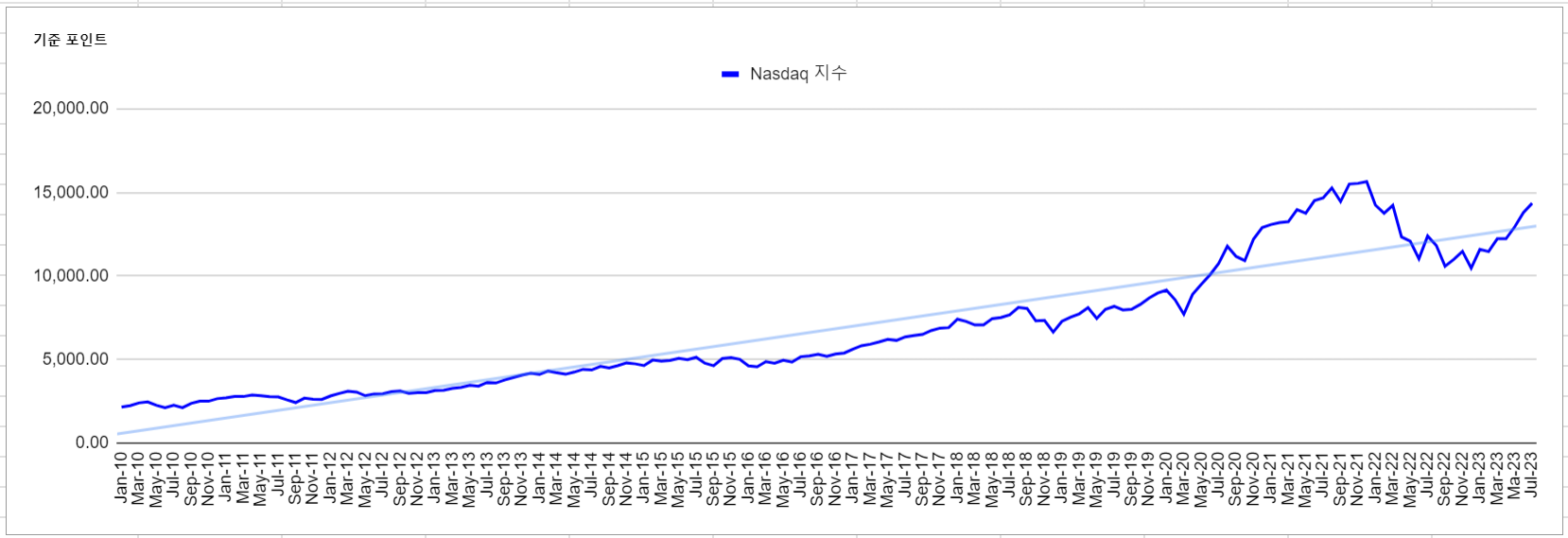 NASDAQ 미국 나스닥 주가 변동 현황 2010년 1월 ~ 2023년 7월