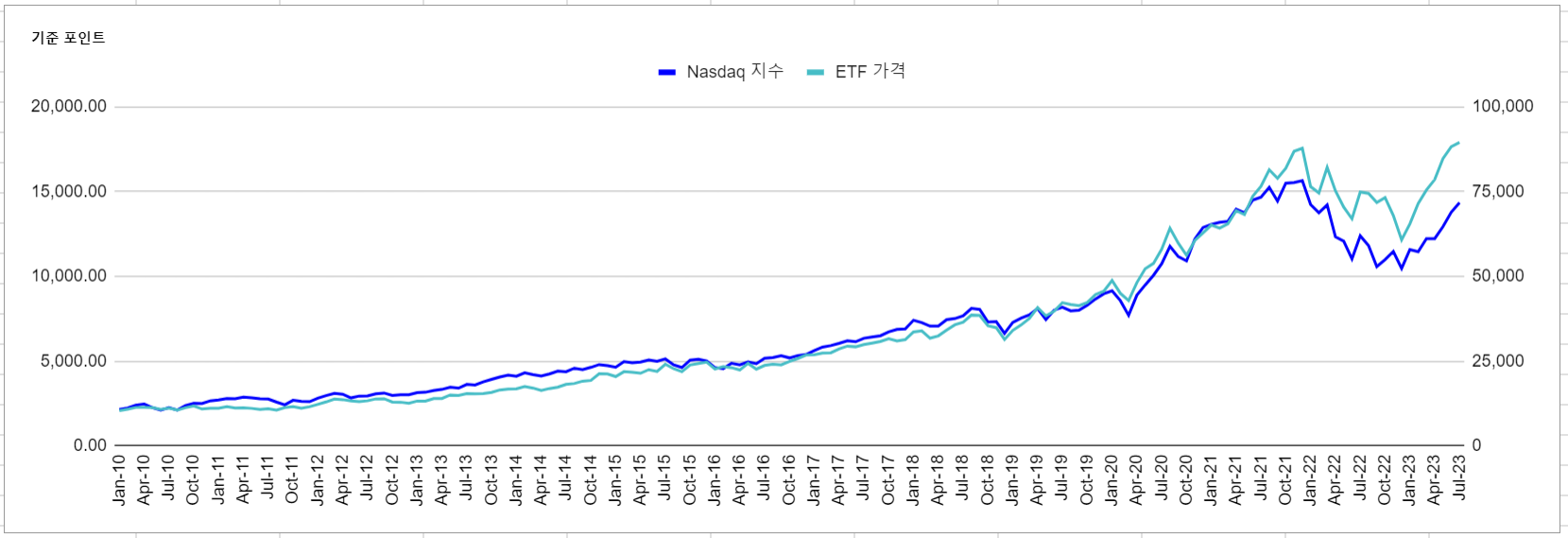 Tiger 미국 나스닥 100 ETF 백테스트를 위한 나스닥 Nasdaq과의 연동 비교