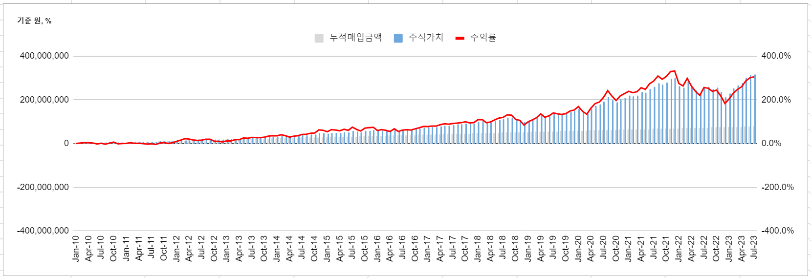 TIGER 미국 나스닥 100 ETF 백테스트 결과 - 2010년부터 월 50만원 투자