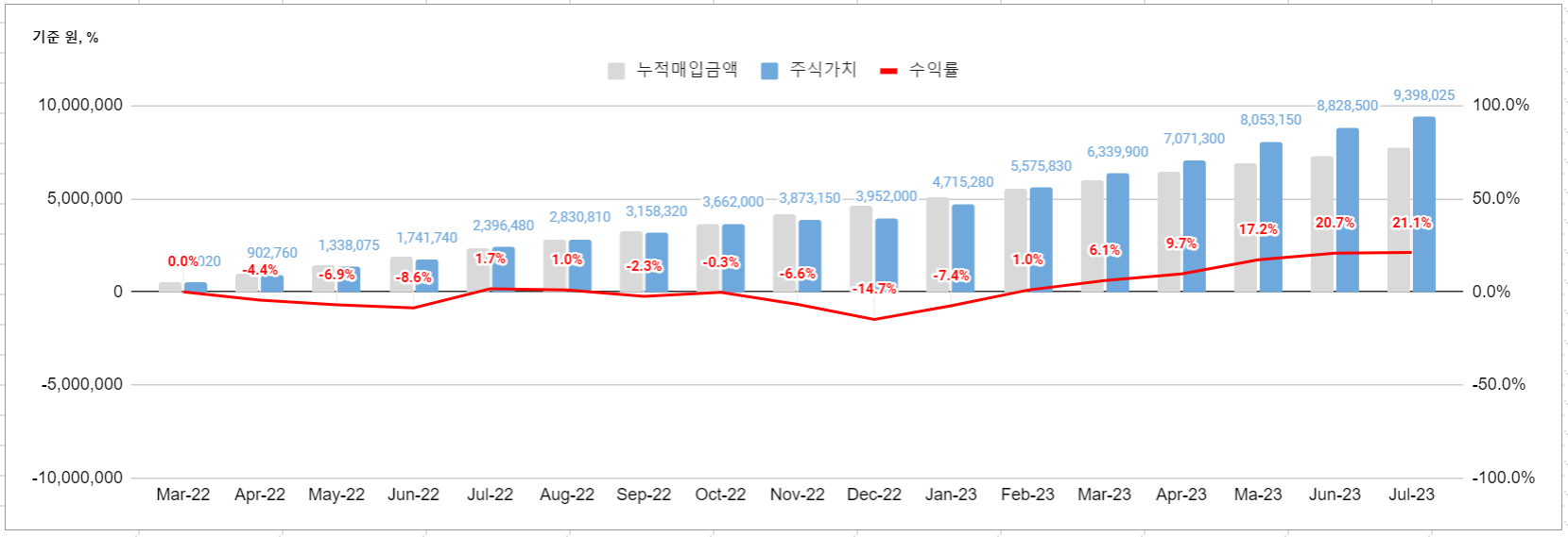 TIGER 미국 나스닥 100 ETF 백테스트 결과 - 2022년 3월부터 월 50만원 투자