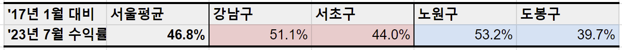 서울 / 강남구 / 서초구 /노원구 / 도봉구의 2017년 대비 2023년 7월 수익률