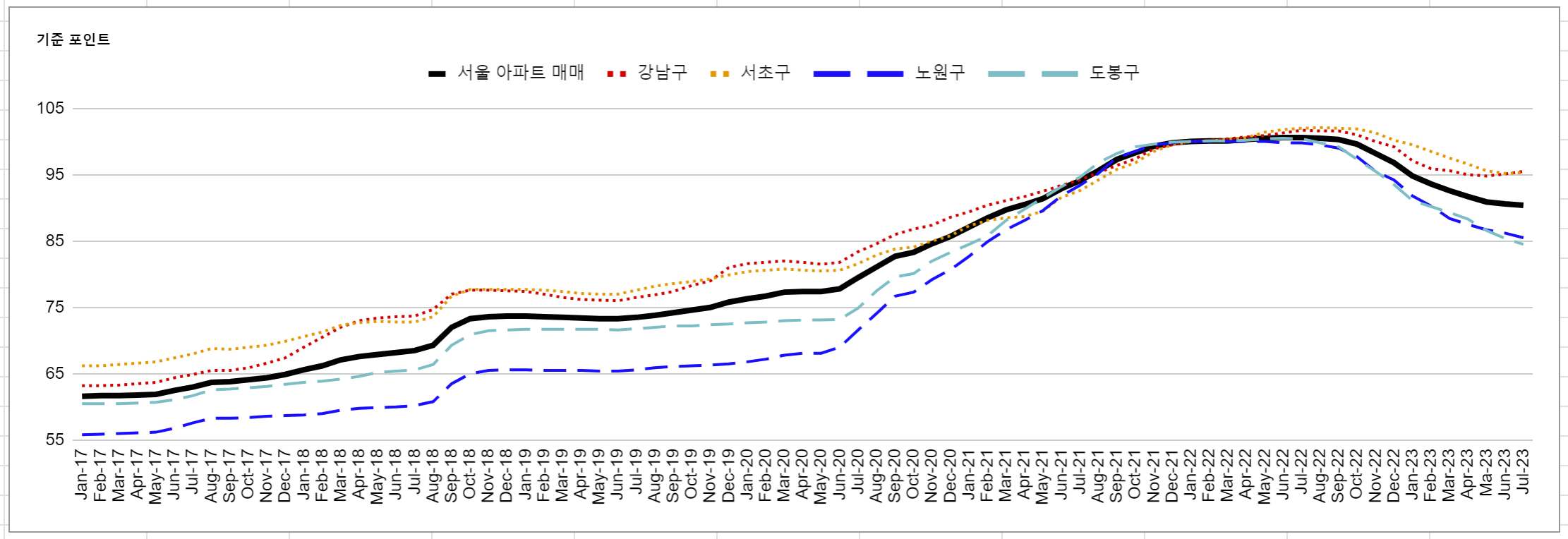 서울 / 강남구 / 서초구 /노원구 / 도봉구의 아파트매매가격지수 변동