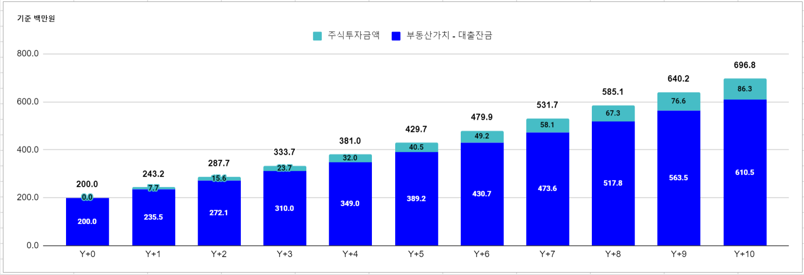 아파트 매매 시 10년간 자산 상승