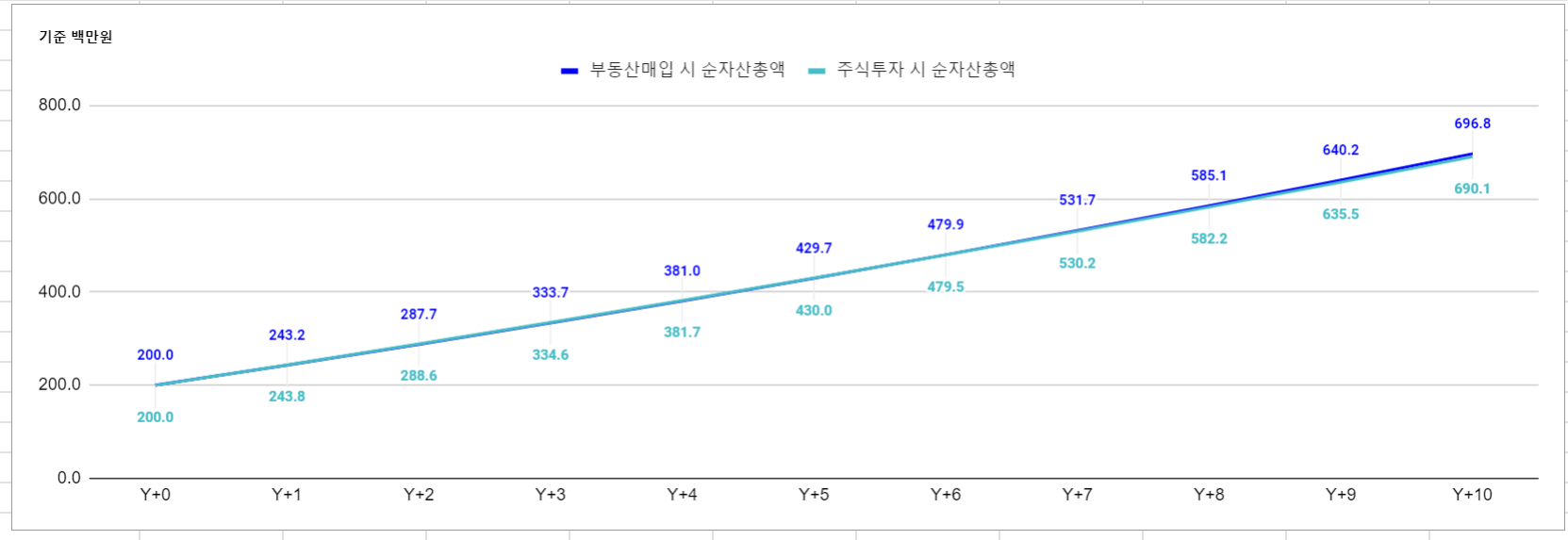 2억으로 투자 시뮬레이션