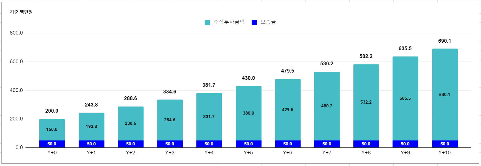 주식 투자 시 10년간 자산 상승