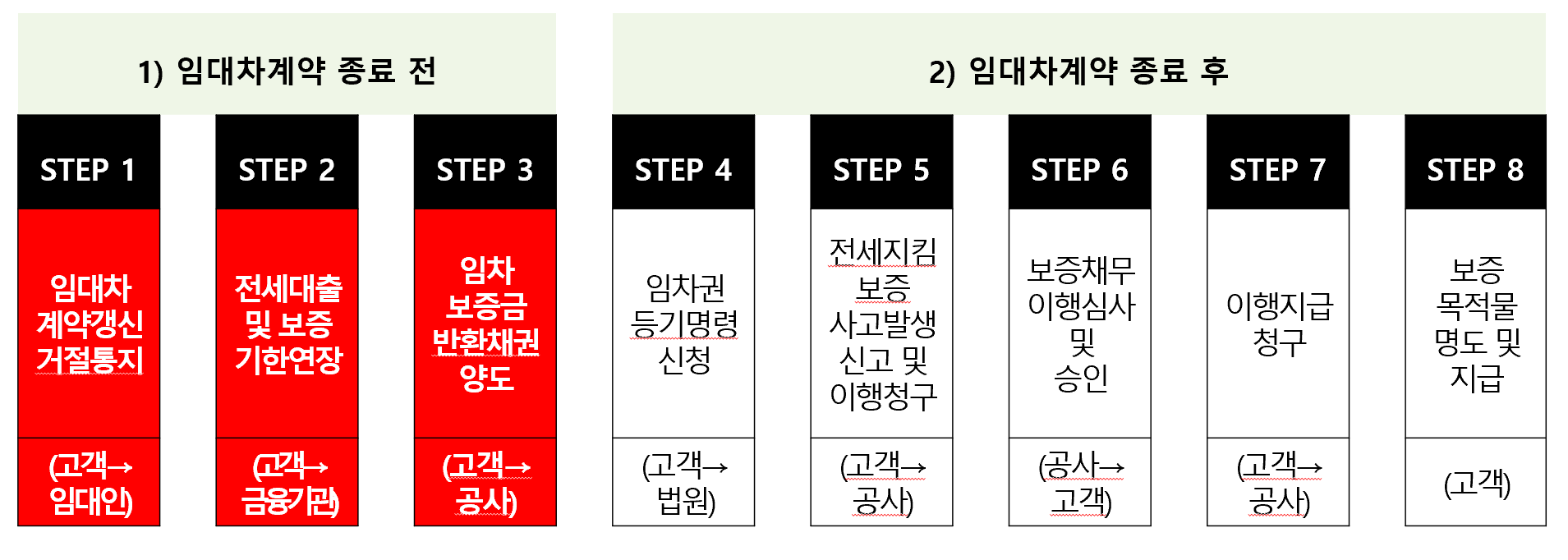 HF 전세지킴보증 반환절차 및 이행청구 후기 - 임대차계약 종료 전 절차