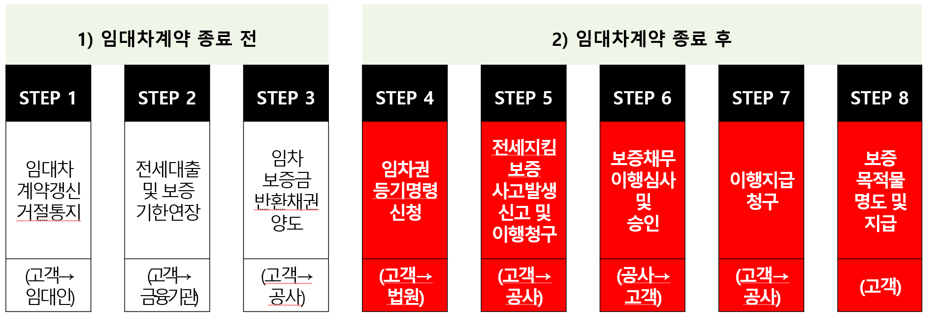 HF 전세지킴보증 반환절차 및 이행청구 후기 - 임대차계약 종료 후 절차