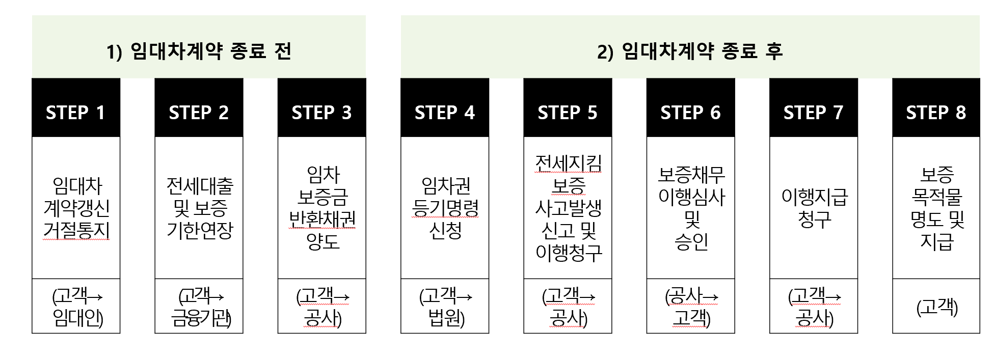 HF 전세지킴보증 반환절차 및 이행청구 후기