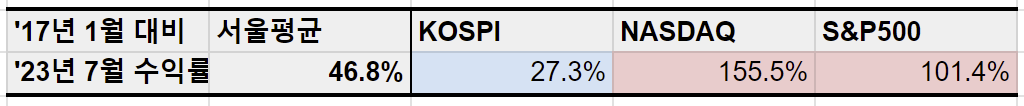 서울시 / KOSPI / NASDAQ / S&P500 2017년 대비 2023년 7월 수익률