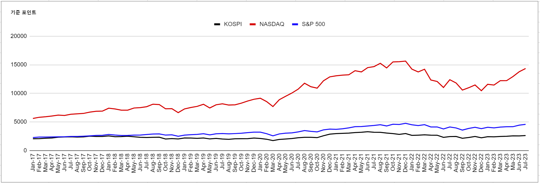 KOSPI / NASDAQ / S&P500 지수 변동