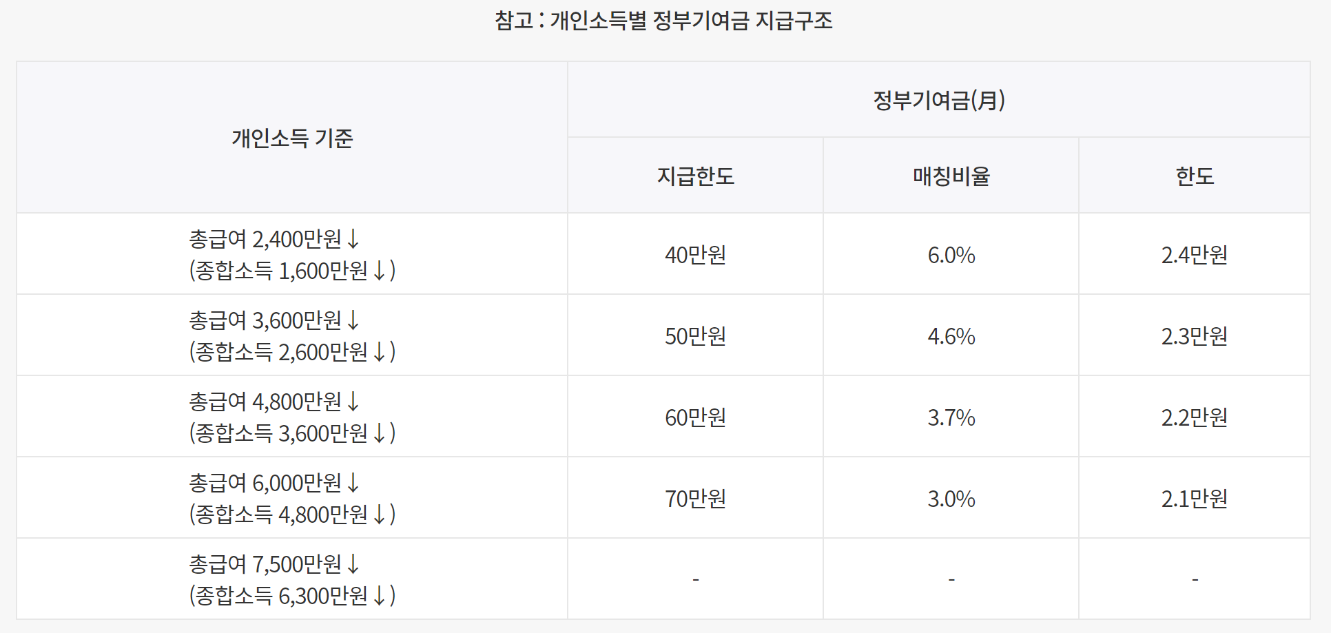 청년도약계좌 2023년 9월 신청기간 및 가입조건 - 지급기준