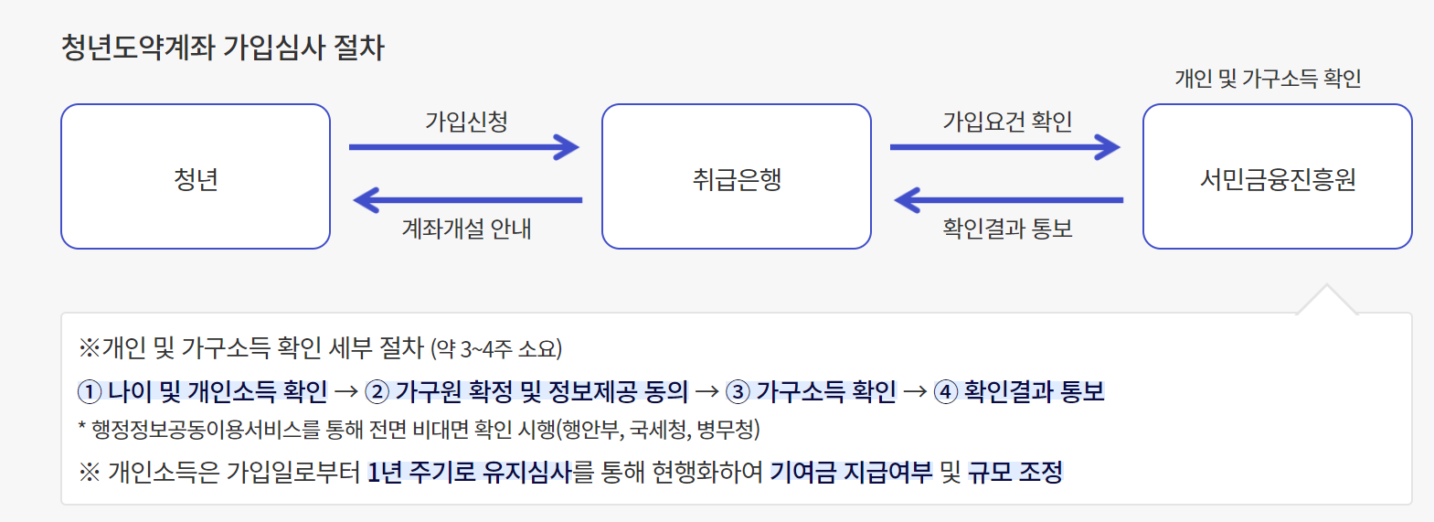 청년도약계좌 2023년 9월 신청기간 및 가입조건 - 가입심사