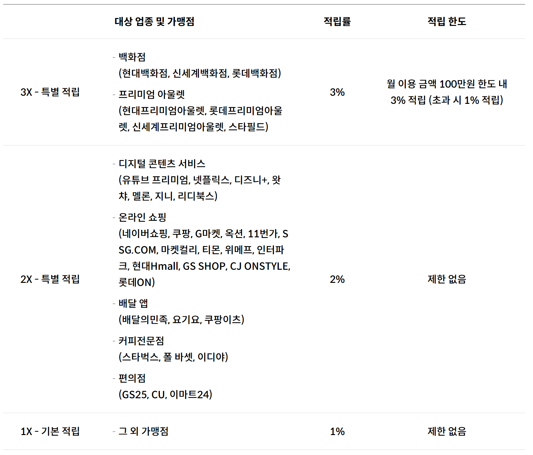 네이버 현대카드 vs 배민 현대카드 vs 미래에셋 현대카드 - 미래에셋 현대카드 적립 가맹점