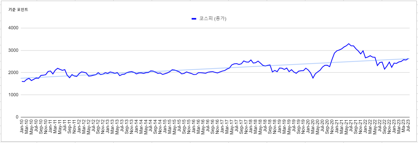 KOSPI 코스피 주가 변동 현황 2010년 1월 ~ 2023년 7월