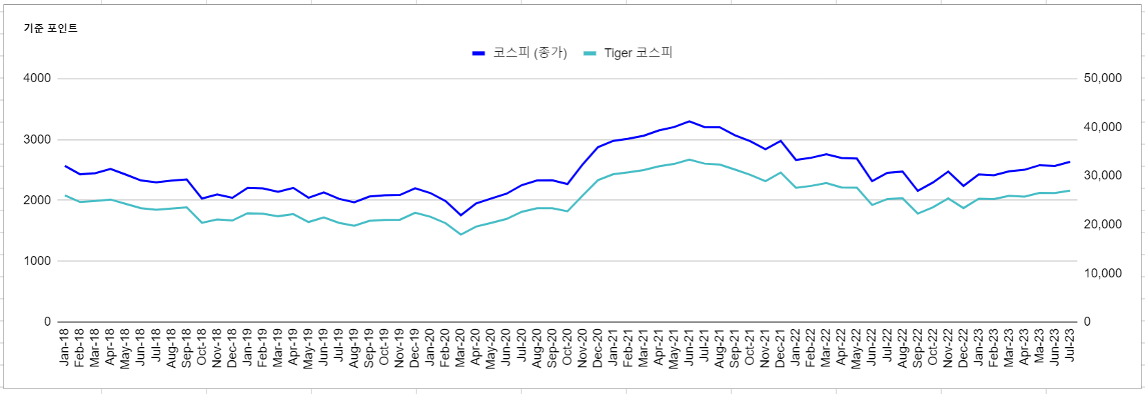 TIGER 코스피 ETF 백테스트를 위한 코스피와의 연동 비교