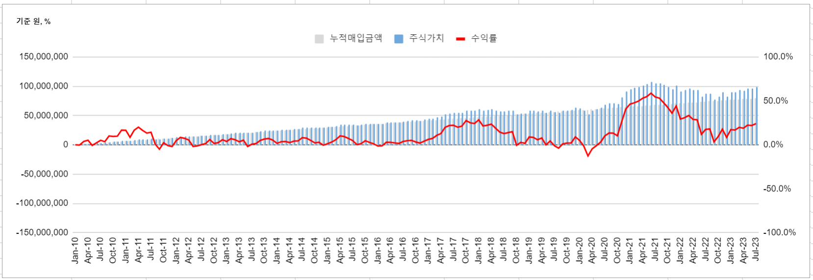 TIGER 코스피 ETF 백테스트 결과 - 2010년부터 월 50만원 투자