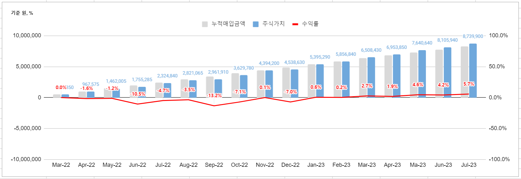 TIGER 코스피 ETF 백테스트 결과 - 2022년 3월부터 월 50만원 투자