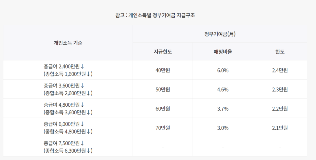 청년도약계좌 청년희망적금 중복가입 가입조건