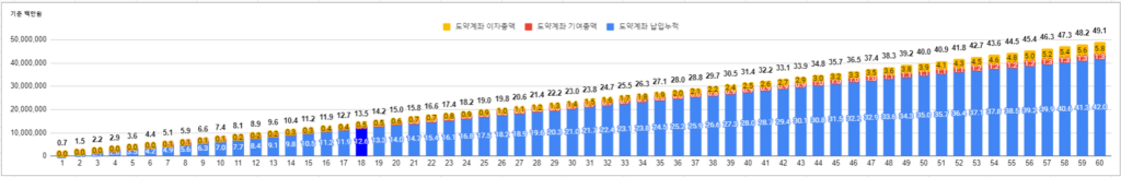 청년도약계좌 청년희망적금 갈아타기 이익계산