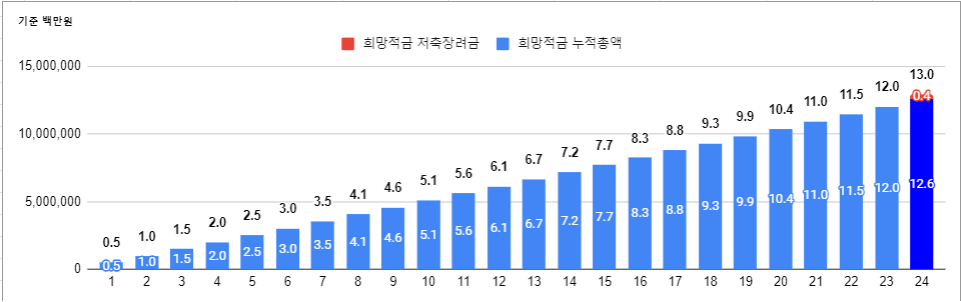 청년도약계좌 청년희망적금 갈아타기 이익계산